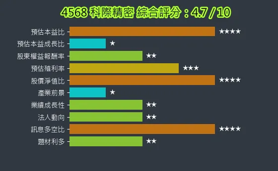 4568 科際精密 綜合評分
