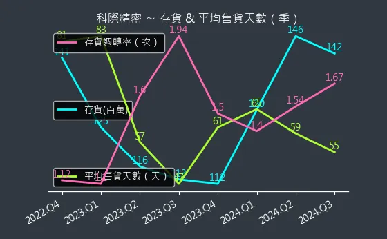 4568 科際精密 存貨與平均售貨天數