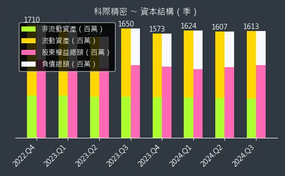 4568 科際精密 資本結構