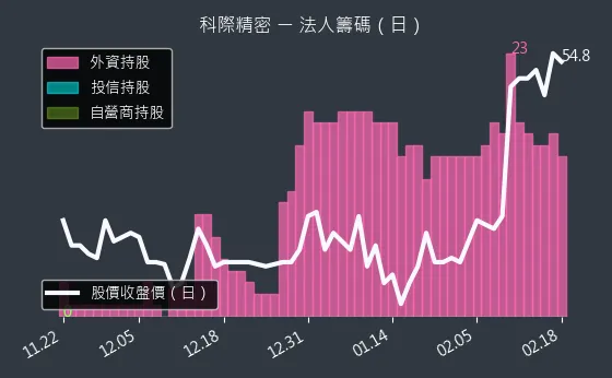 4568 科際精密 法人籌碼