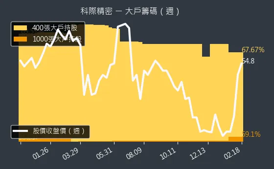 4568 科際精密 大戶籌碼