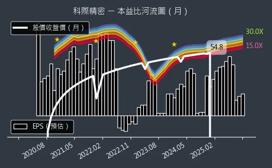 4568 科際精密 本益比河流圖