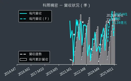 4568 科際精密 營收狀況