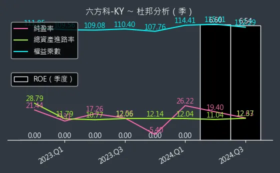 4569 六方科-KY 杜邦分析