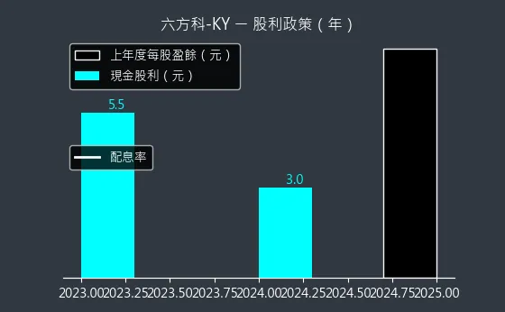 4569 六方科-KY 股利政策