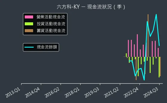 4569 六方科-KY 現金流狀況