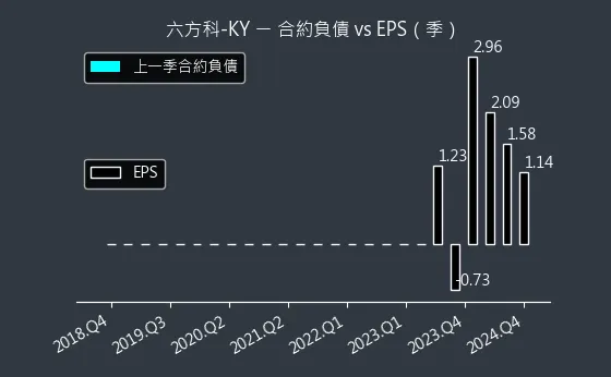 4569 六方科-KY 合約負債