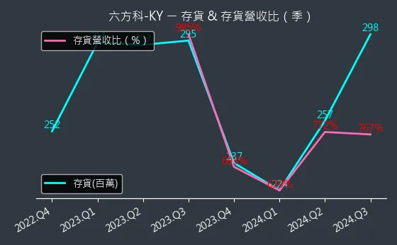 4569 六方科-KY 存貨與存貨營收比