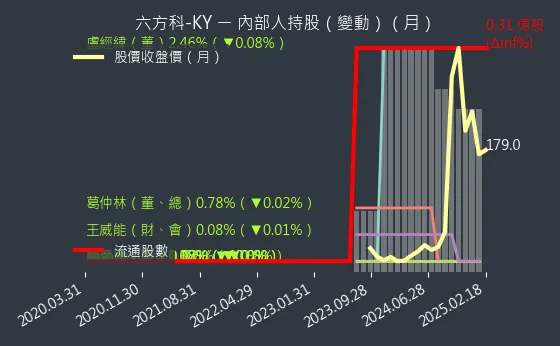 4569 六方科-KY 內部人持股