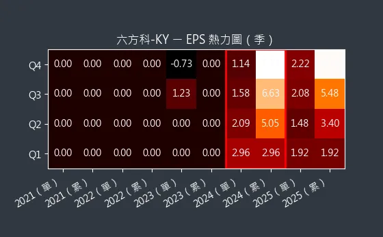 4569 六方科-KY EPS 熱力圖