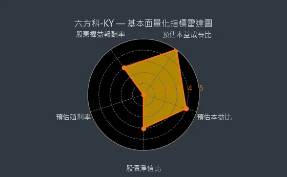 4569 六方科-KY 基本面量化指標雷達圖