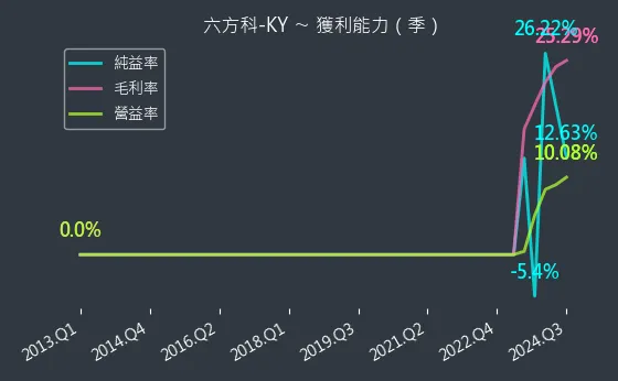 4569 六方科-KY 獲利能力