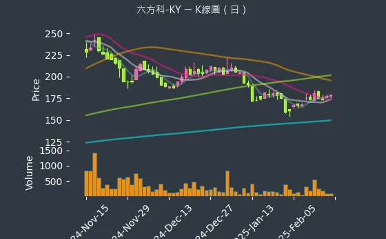 4569 六方科-KY K線圖（日）