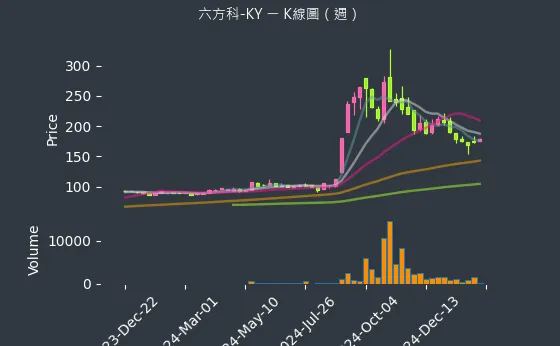 4569 六方科-KY K線圖（週）