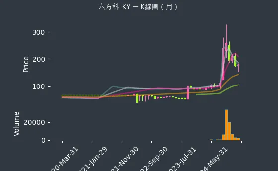 4569 六方科-KY K線圖（月）