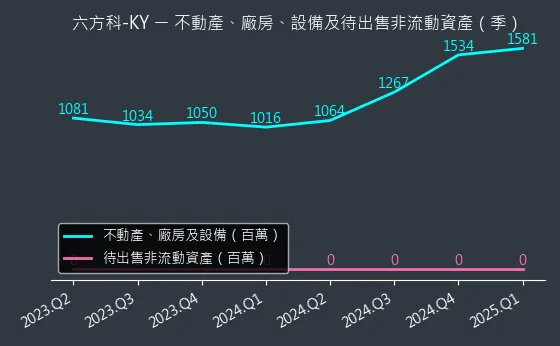 4569 六方科-KY 不動產、廠房、設備及待出售非流動資產變化圖