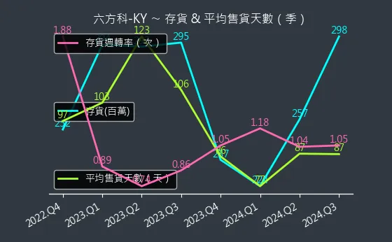 4569 六方科-KY 存貨與平均售貨天數