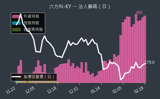 4569 六方科-KY 法人籌碼