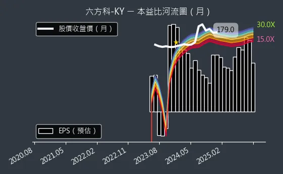 4569 六方科-KY 本益比河流圖