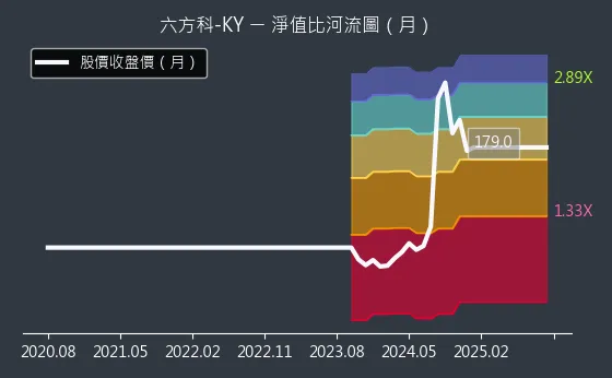 4569 六方科-KY 淨值比河流圖