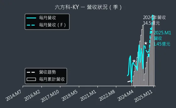 4569 六方科-KY 營收狀況