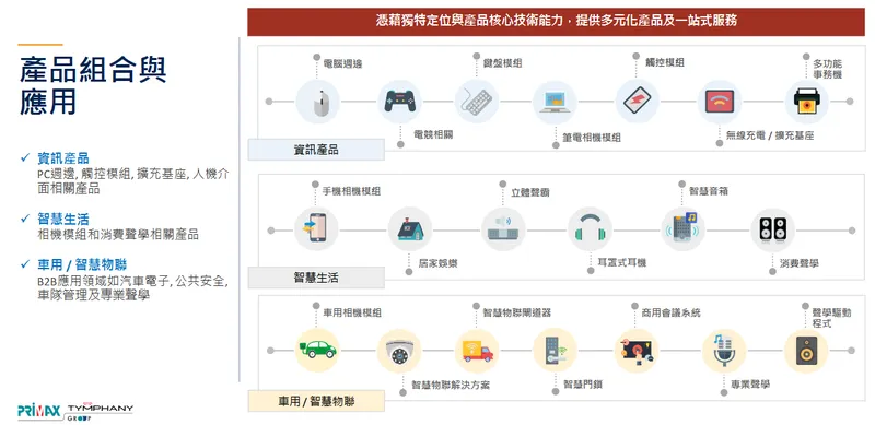 致伸產品組合與應用