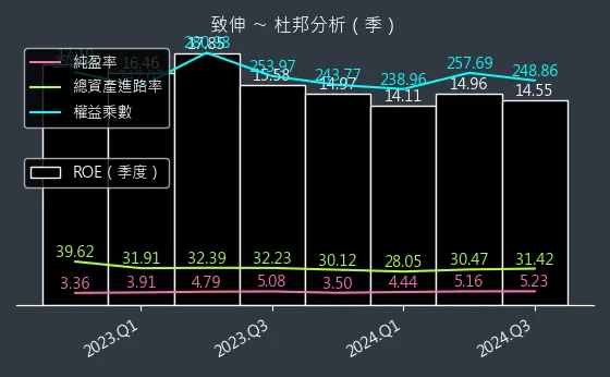 4915 致伸 杜邦分析