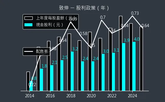 4915 致伸 股利政策