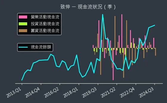 4915 致伸 現金流狀況