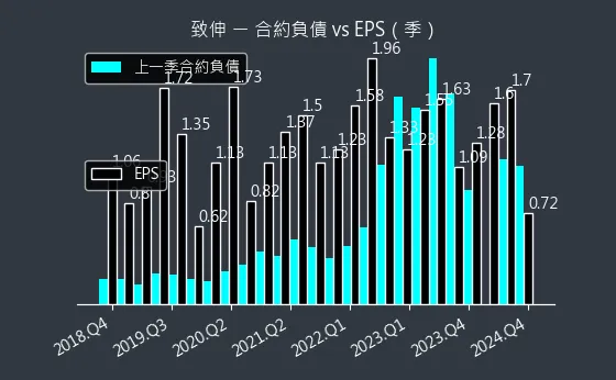 4915 致伸 合約負債