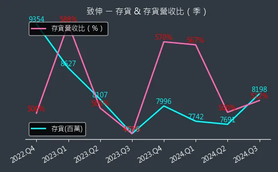 4915 致伸 存貨與存貨營收比