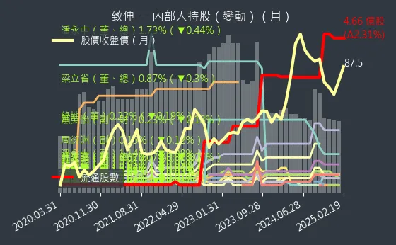 4915 致伸 內部人持股