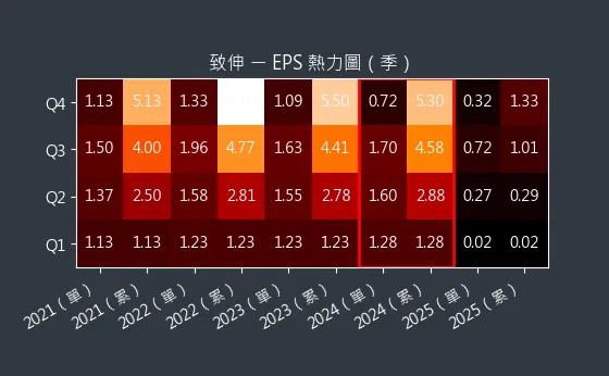 4915 致伸 EPS 熱力圖