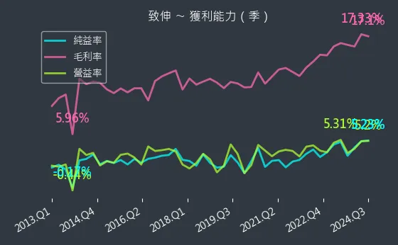 4915 致伸 獲利能力