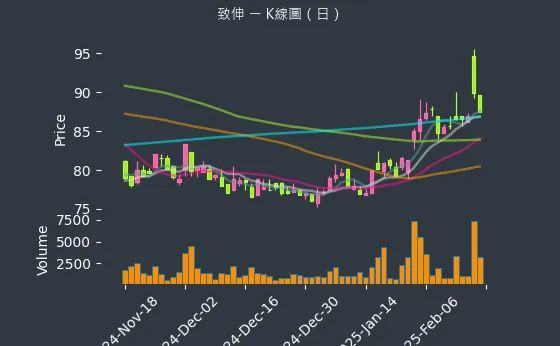 4915 致伸 K線圖（日）