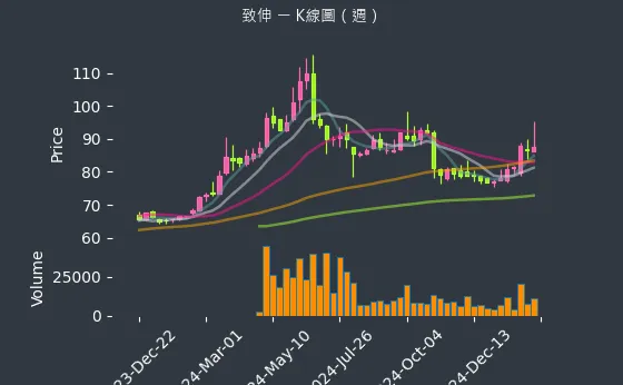 4915 致伸 K線圖（週）