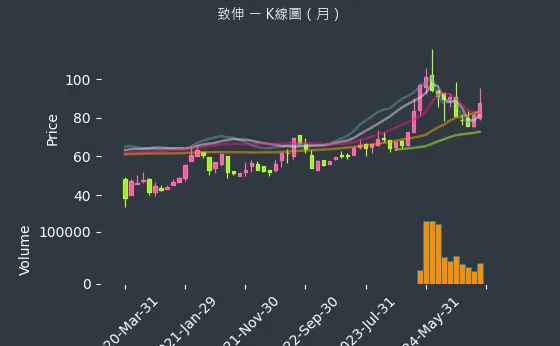 4915 致伸 K線圖（月）