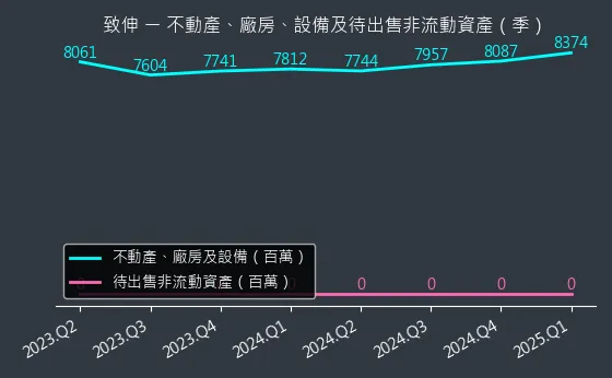 4915 致伸 不動產、廠房、設備及待出售非流動資產變化圖