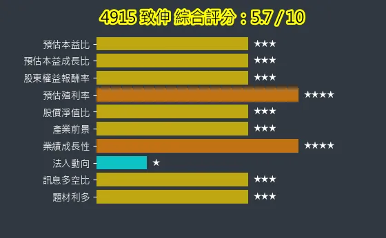 4915 致伸 綜合評分