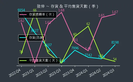 4915 致伸 存貨與平均售貨天數