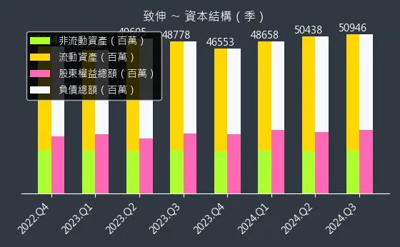 4915 致伸 資本結構