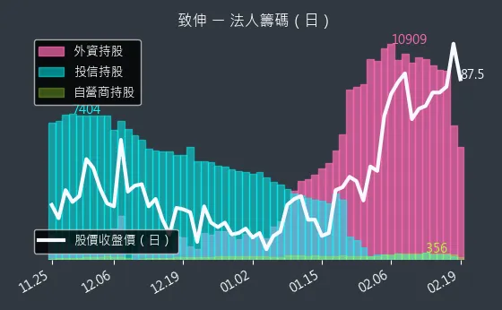 4915 致伸 法人籌碼