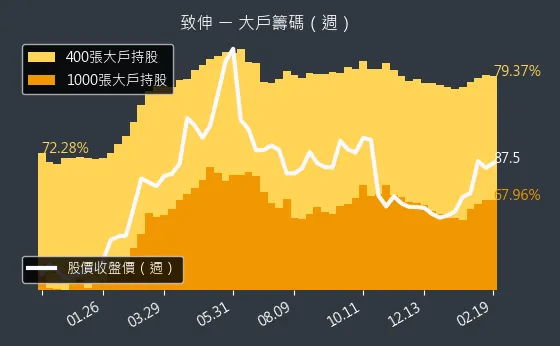 4915 致伸 大戶籌碼