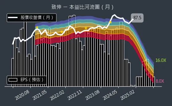 4915 致伸 本益比河流圖