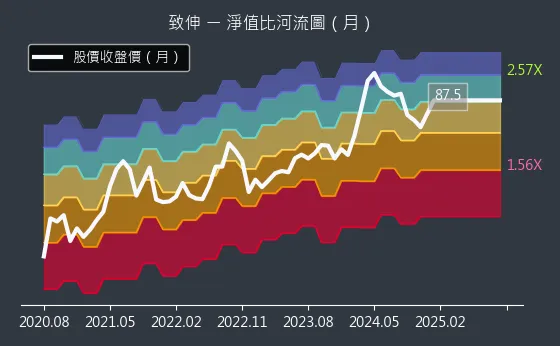 4915 致伸 淨值比河流圖