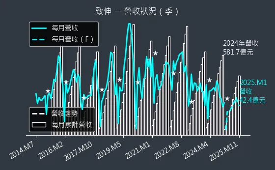 4915 致伸 營收狀況