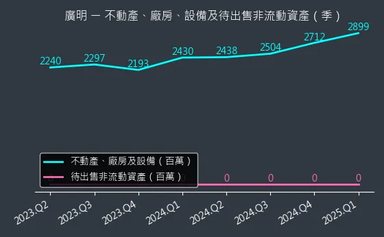 6188 廣明 不動產、廠房、設備及待出售非流動資產變化圖