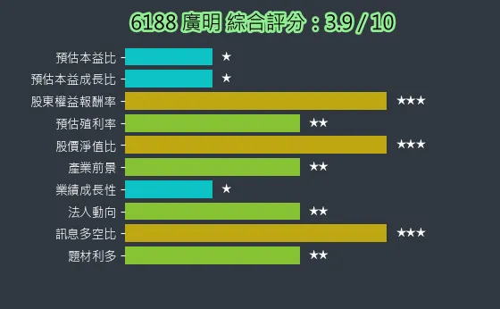 6188 廣明 綜合評分