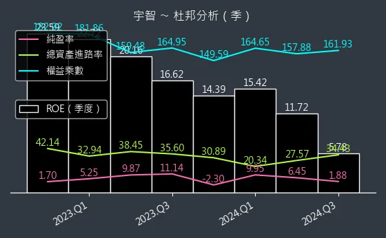 6470 宇智 杜邦分析