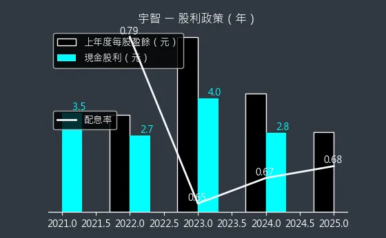 6470 宇智 股利政策